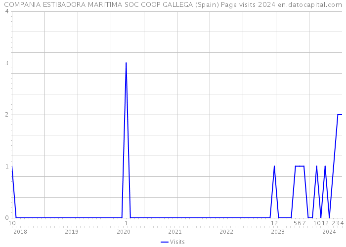 COMPANIA ESTIBADORA MARITIMA SOC COOP GALLEGA (Spain) Page visits 2024 