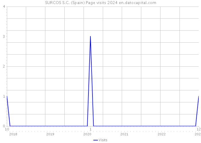 SURCOS S.C. (Spain) Page visits 2024 