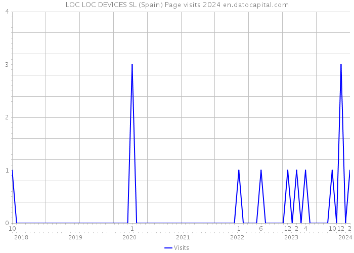 LOC LOC DEVICES SL (Spain) Page visits 2024 