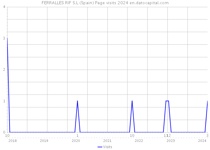 FERRALLES RIF S.L (Spain) Page visits 2024 