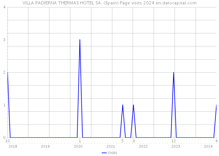 VILLA PADIERNA THERMAS HOTEL SA. (Spain) Page visits 2024 