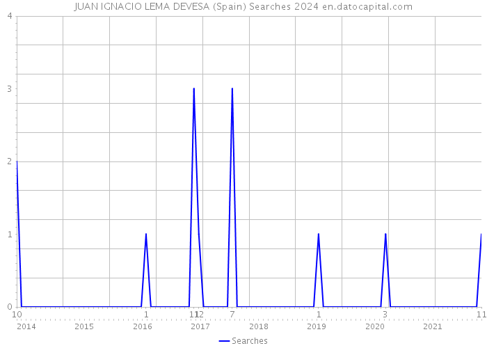 JUAN IGNACIO LEMA DEVESA (Spain) Searches 2024 