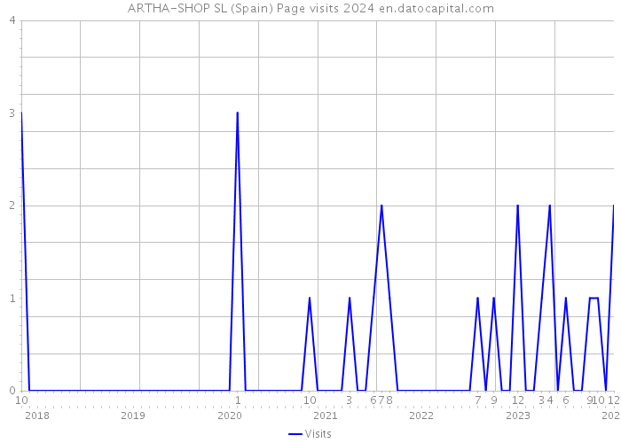 ARTHA-SHOP SL (Spain) Page visits 2024 