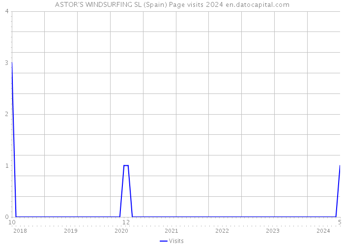 ASTOR'S WINDSURFING SL (Spain) Page visits 2024 