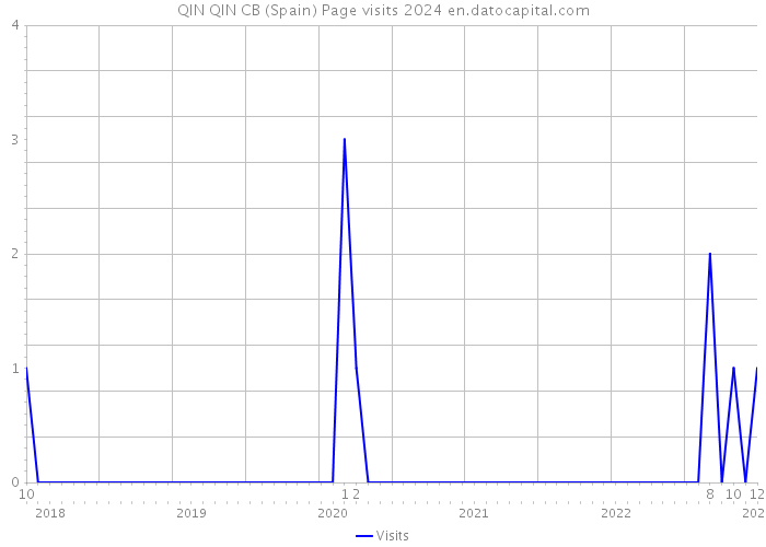 QIN QIN CB (Spain) Page visits 2024 