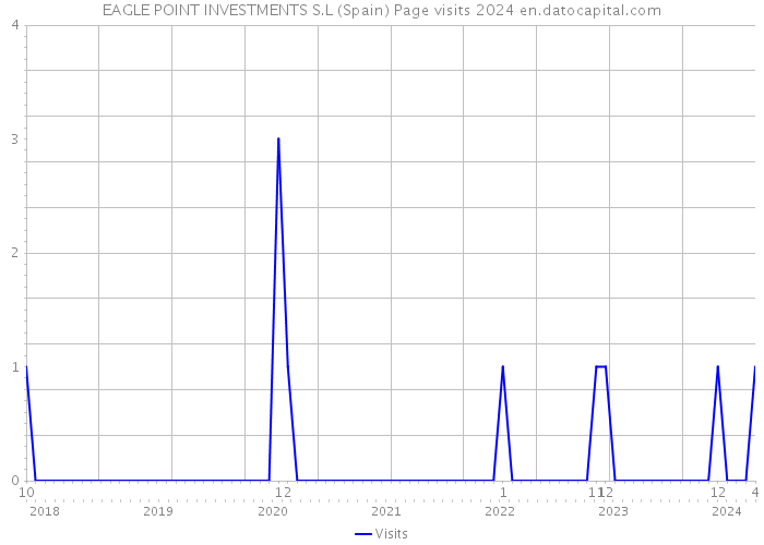 EAGLE POINT INVESTMENTS S.L (Spain) Page visits 2024 