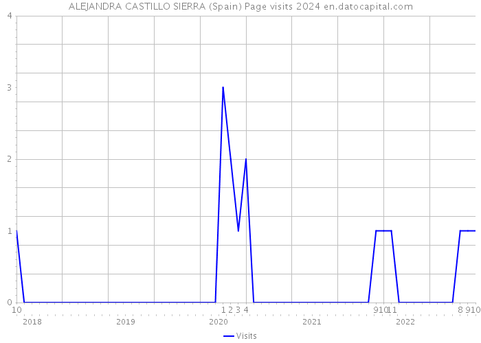 ALEJANDRA CASTILLO SIERRA (Spain) Page visits 2024 