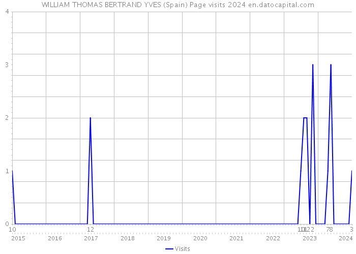 WILLIAM THOMAS BERTRAND YVES (Spain) Page visits 2024 