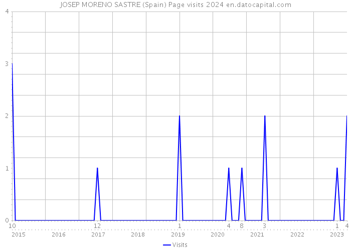 JOSEP MORENO SASTRE (Spain) Page visits 2024 