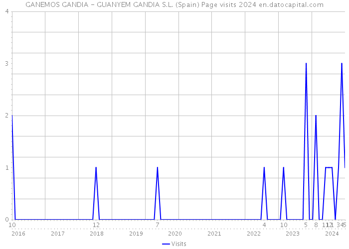 GANEMOS GANDIA - GUANYEM GANDIA S.L. (Spain) Page visits 2024 