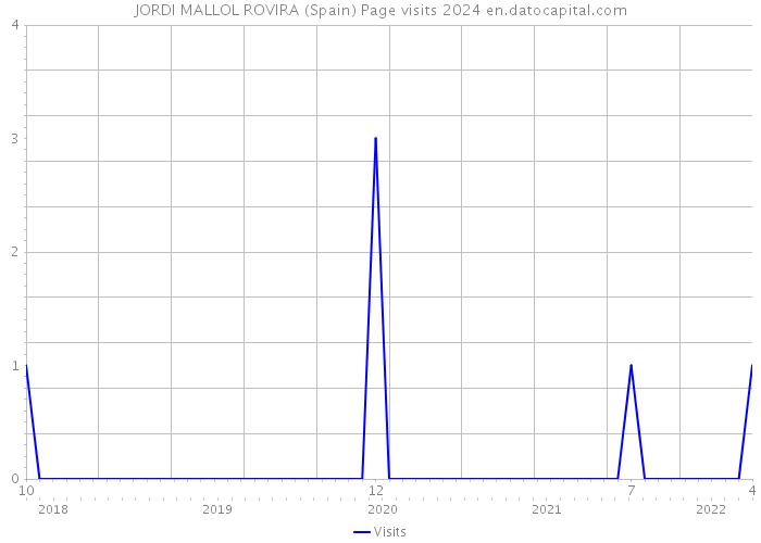 JORDI MALLOL ROVIRA (Spain) Page visits 2024 