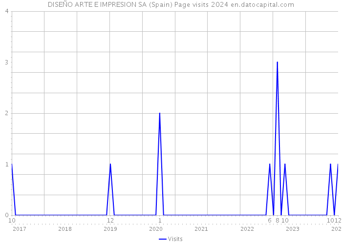 DISEÑO ARTE E IMPRESION SA (Spain) Page visits 2024 