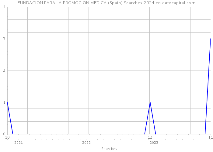 FUNDACION PARA LA PROMOCION MEDICA (Spain) Searches 2024 