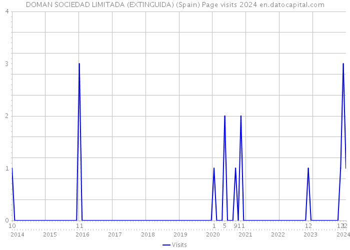 DOMAN SOCIEDAD LIMITADA (EXTINGUIDA) (Spain) Page visits 2024 