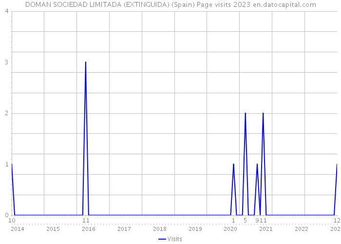 DOMAN SOCIEDAD LIMITADA (EXTINGUIDA) (Spain) Page visits 2023 