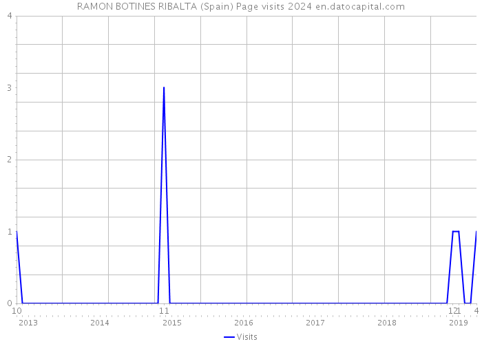 RAMON BOTINES RIBALTA (Spain) Page visits 2024 