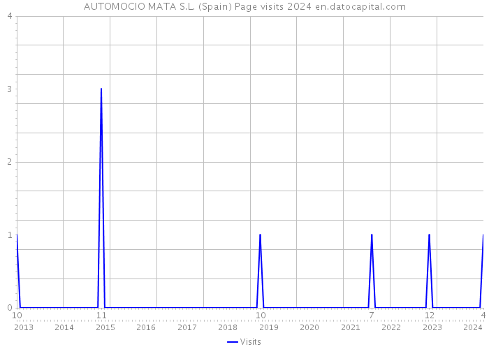 AUTOMOCIO MATA S.L. (Spain) Page visits 2024 