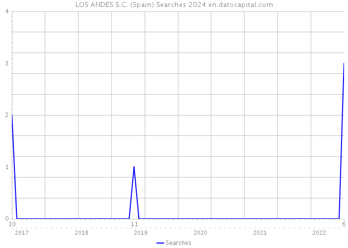 LOS ANDES S.C. (Spain) Searches 2024 