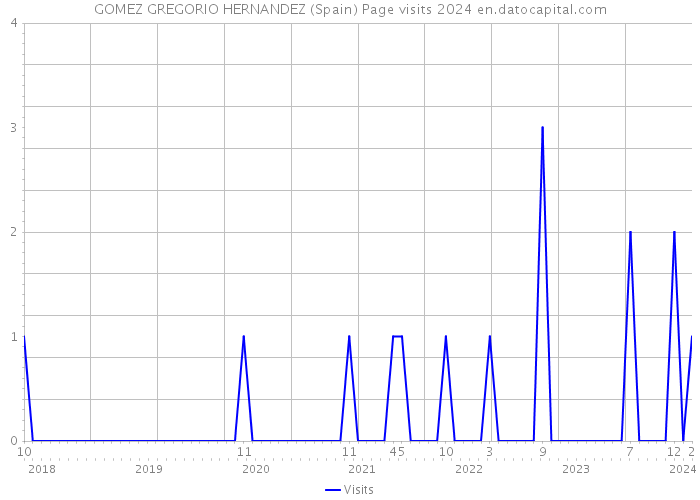GOMEZ GREGORIO HERNANDEZ (Spain) Page visits 2024 