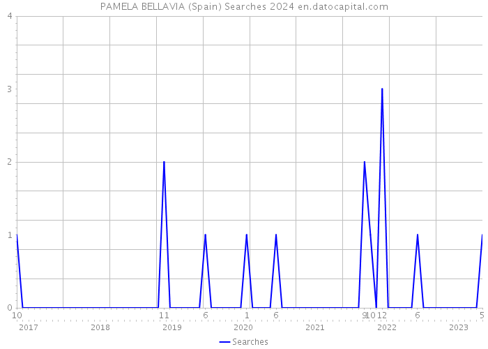PAMELA BELLAVIA (Spain) Searches 2024 