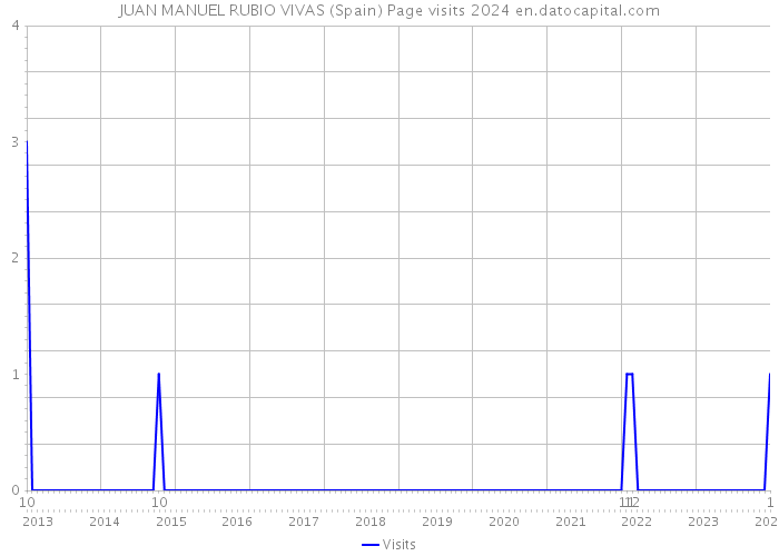 JUAN MANUEL RUBIO VIVAS (Spain) Page visits 2024 