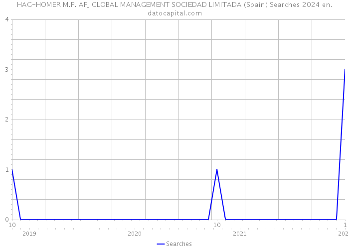 HAG-HOMER M.P. AFJ GLOBAL MANAGEMENT SOCIEDAD LIMITADA (Spain) Searches 2024 