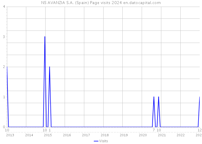 NS AVANZIA S.A. (Spain) Page visits 2024 