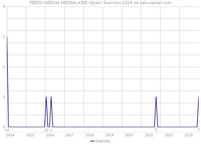 PEDRO MEDINA MEDINA ASER (Spain) Searches 2024 