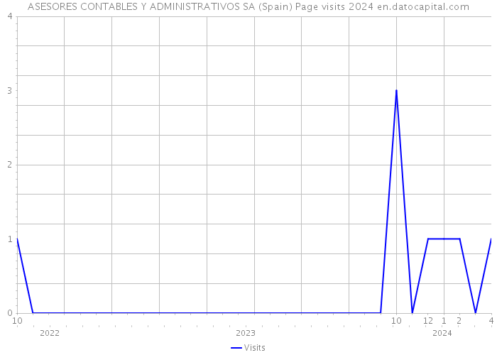 ASESORES CONTABLES Y ADMINISTRATIVOS SA (Spain) Page visits 2024 