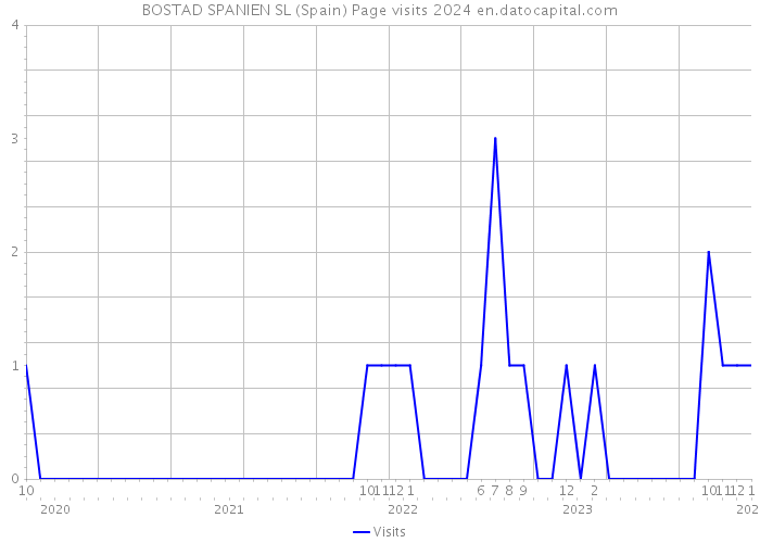 BOSTAD SPANIEN SL (Spain) Page visits 2024 