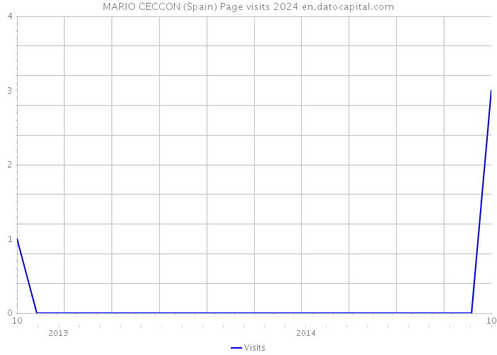 MARIO CECCON (Spain) Page visits 2024 