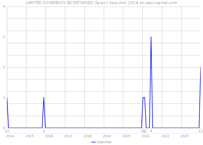 LIMITED SOVEREIGN SECRETARIES (Spain) Searches 2024 