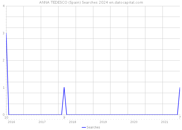 ANNA TEDESCO (Spain) Searches 2024 