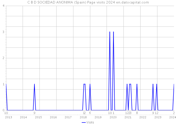 C B D SOCIEDAD ANONIMA (Spain) Page visits 2024 