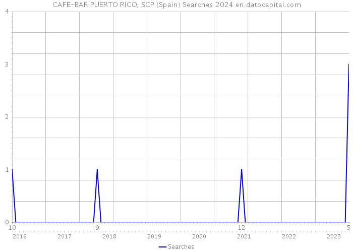 CAFE-BAR PUERTO RICO, SCP (Spain) Searches 2024 