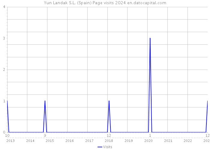 Yun Landak S.L. (Spain) Page visits 2024 