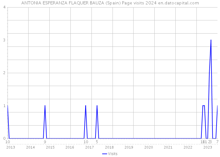 ANTONIA ESPERANZA FLAQUER BAUZA (Spain) Page visits 2024 
