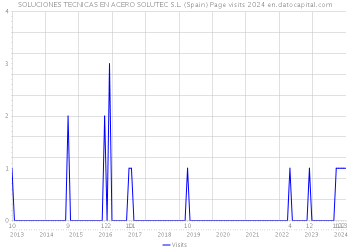 SOLUCIONES TECNICAS EN ACERO SOLUTEC S.L. (Spain) Page visits 2024 