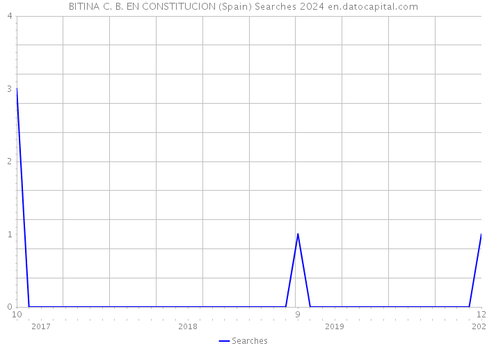 BITINA C. B. EN CONSTITUCION (Spain) Searches 2024 