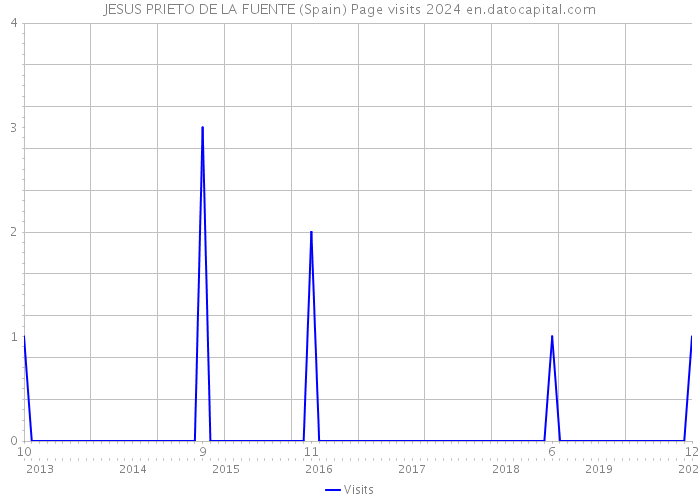JESUS PRIETO DE LA FUENTE (Spain) Page visits 2024 
