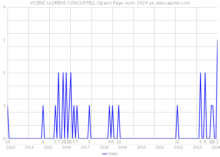 VICENC LLORENS CONCUSTELL (Spain) Page visits 2024 