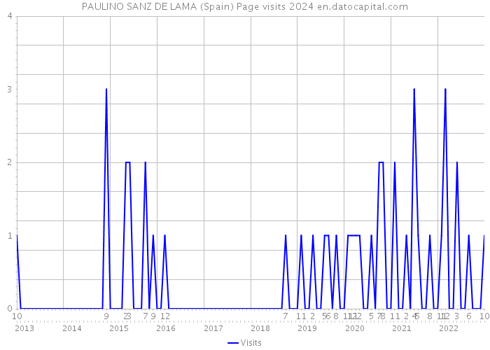 PAULINO SANZ DE LAMA (Spain) Page visits 2024 