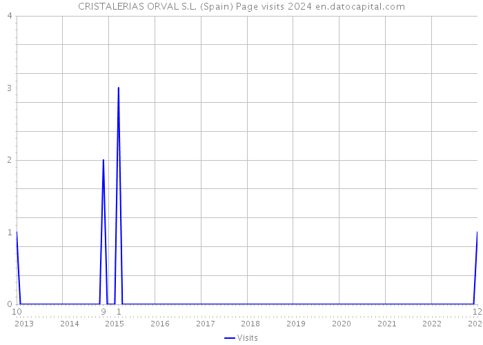 CRISTALERIAS ORVAL S.L. (Spain) Page visits 2024 