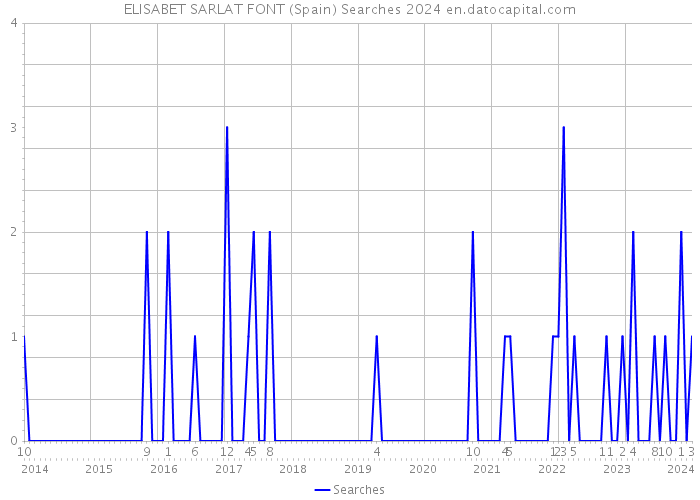 ELISABET SARLAT FONT (Spain) Searches 2024 