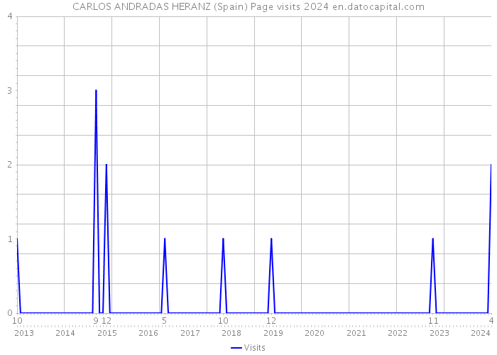 CARLOS ANDRADAS HERANZ (Spain) Page visits 2024 