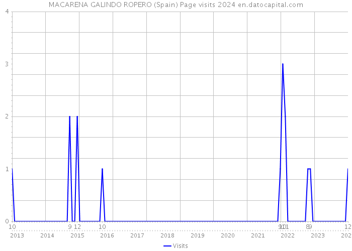 MACARENA GALINDO ROPERO (Spain) Page visits 2024 