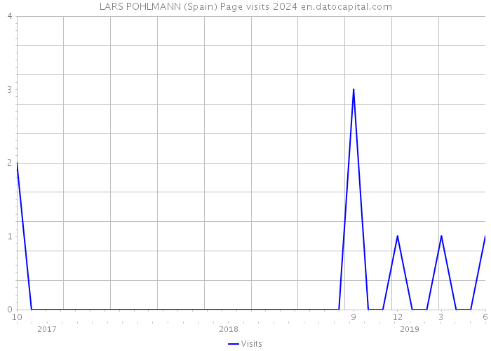LARS POHLMANN (Spain) Page visits 2024 