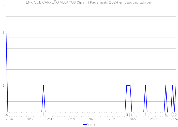ENRIQUE CARPEÑO VELAYOS (Spain) Page visits 2024 