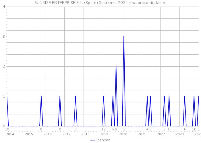 SUNRISE ENTERPRISE S.L. (Spain) Searches 2024 