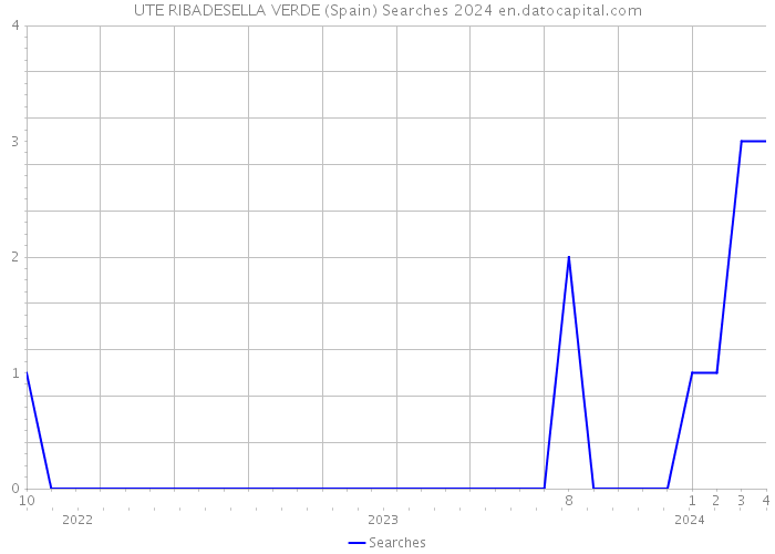 UTE RIBADESELLA VERDE (Spain) Searches 2024 
